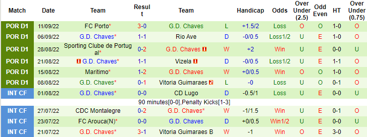 Nhận định, soi kèo Portimonense vs Chaves, 2h15 ngày 17/9 - Ảnh 2