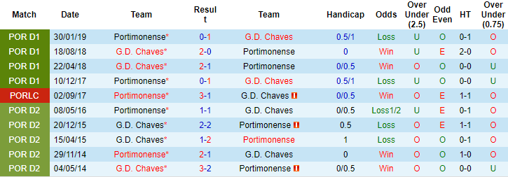 Nhận định, soi kèo Portimonense vs Chaves, 2h15 ngày 17/9 - Ảnh 3