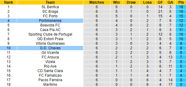 Nhận định, soi kèo Portimonense vs Chaves, 2h15 ngày 17/9 - Ảnh 5