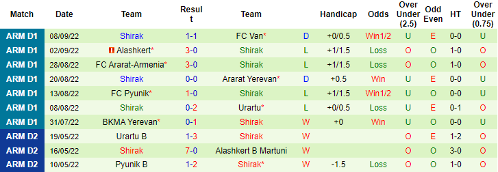 Soi kèo, dự đoán Macao Noah vs Shirak, 19h ngày 16/9 - Ảnh 2