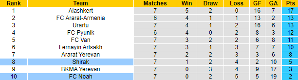 Soi kèo, dự đoán Macao Noah vs Shirak, 19h ngày 16/9 - Ảnh 4