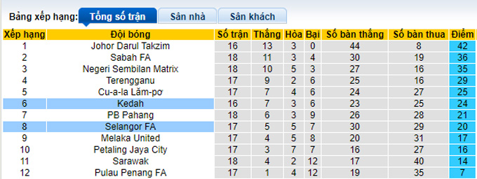 Soi kèo tài xỉu Kedah vs Selangor hôm nay, 20h ngày 14/9 - Ảnh 4