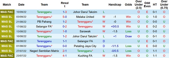 Soi kèo tài xỉu Terengganu vs Pulau Pinang hôm nay 20h00 ngày 14/9 - Ảnh 1