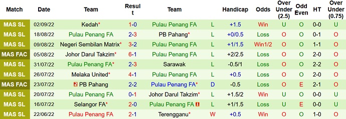 Soi kèo tài xỉu Terengganu vs Pulau Pinang hôm nay 20h00 ngày 14/9 - Ảnh 2