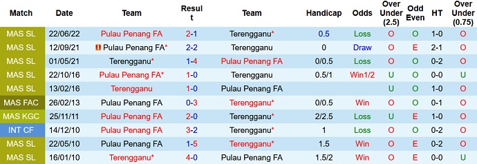 Soi kèo tài xỉu Terengganu vs Pulau Pinang hôm nay 20h00 ngày 14/9 - Ảnh 3