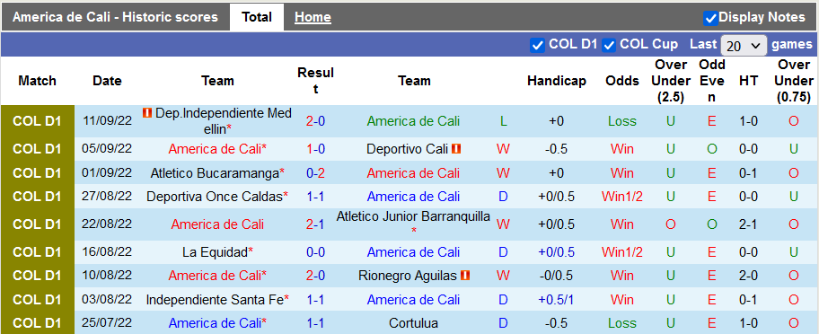 Nhận định, soi kèo America de Cali vs Pereira, 8h05 ngày 16/9 - Ảnh 1