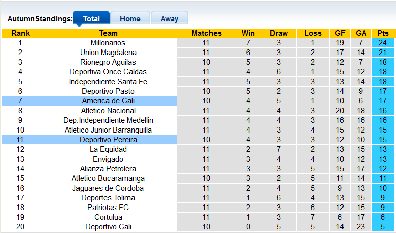 Nhận định, soi kèo America de Cali vs Pereira, 8h05 ngày 16/9 - Ảnh 4