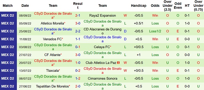 Nhận định, soi kèo Correcaminos vs Dorados, 9h00 ngày 16/9 - Ảnh 2
