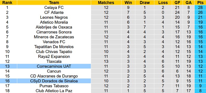 Nhận định, soi kèo Correcaminos vs Dorados, 9h00 ngày 16/9 - Ảnh 4