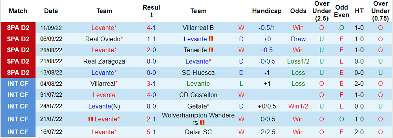 Nhận định, soi kèo Levante vs Cartagena, 2h ngày 17/9 - Ảnh 1