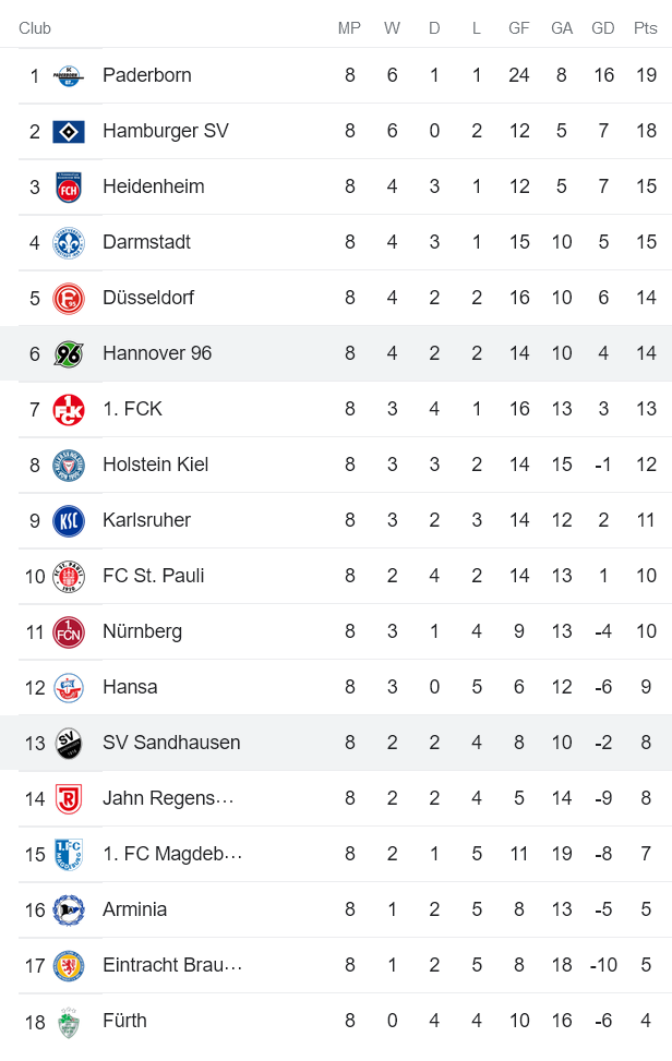 Nhận định, soi kèo Sandhausen vs Hannover, 23h30 ngày 16/9 - Ảnh 5