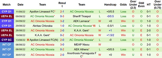 Nhận định, soi kèo Sociedad vs Omonia, 23h45 ngày 15/9 - Ảnh 2
