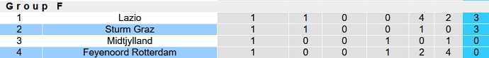 Soi kèo, dự đoán Macao Feyenoord vs Sturm Graz 23h45 ngày 15/9 - Ảnh 5