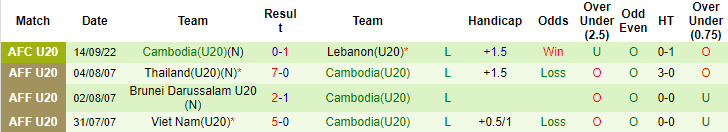 Soi kèo tài xỉu U20 Singapore vs U20 Campuchia hôm nay, 19h ngày 16/9 - Ảnh 2