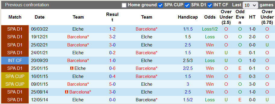 Nhận định, soi kèo Barcelona vs Elche, 21h15 ngày 17/9 - Ảnh 3