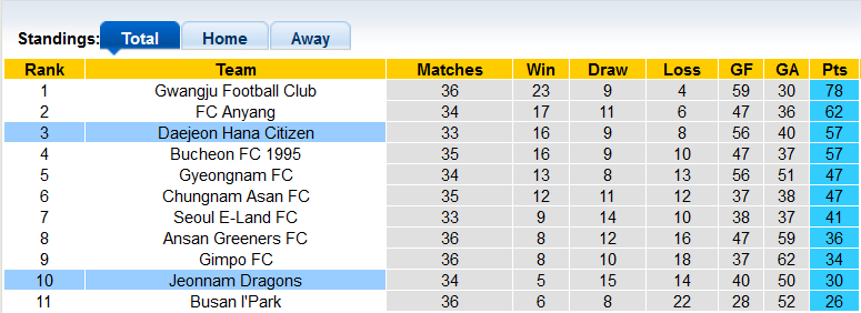 Nhận định, soi kèo Jeonnam Dragons vs Daejeon, 11h30 ngày 17/9 - Ảnh 4