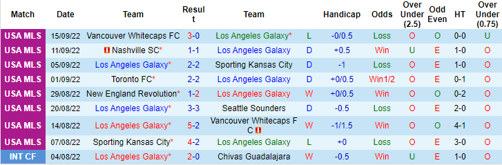Nhận định, soi kèo LA Galaxy vs Colorado Rapids, 9h37 ngày 18/9 - Ảnh 1