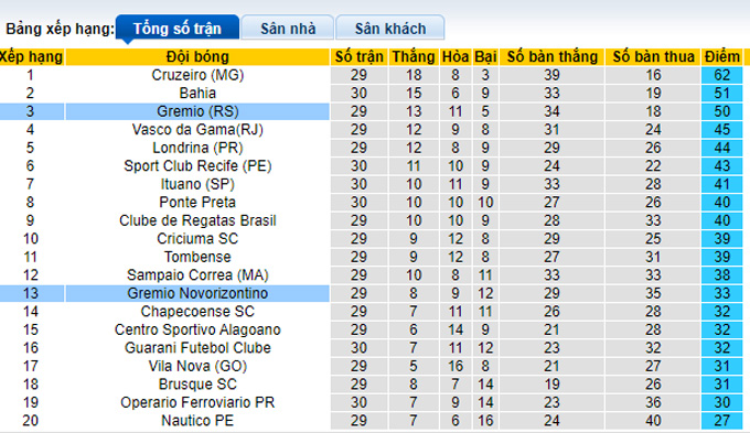 Nhận định, soi kèo Novorizontino vs Gremio, 7h30 ngày 17/9 - Ảnh 4