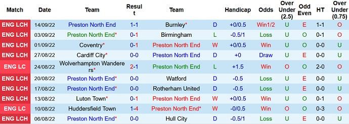 Nhận định, soi kèo Preston vs Sheffield United, 21h00 ngày 17/9 - Ảnh 1