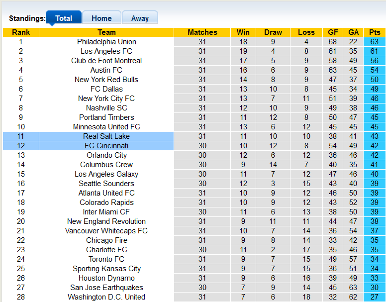 Nhận định, soi kèo Real Salt Lake vs Cincinnati, 8h37 ngày 18/9 - Ảnh 4