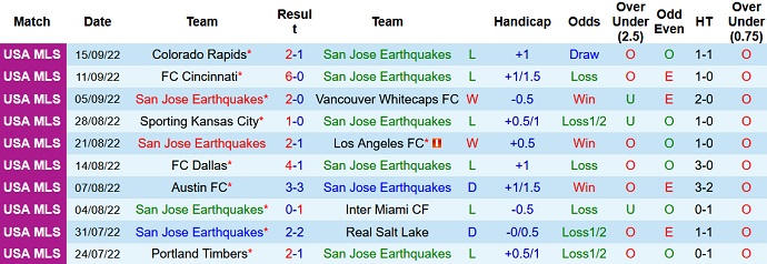 Nhận định, soi kèo SJ Earthquake vs Dallas, 9h30 ngày 18/9 - Ảnh 1