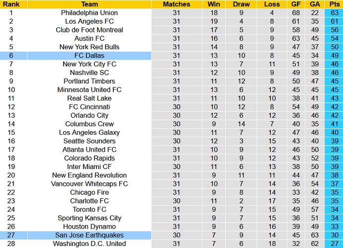 Nhận định, soi kèo SJ Earthquake vs Dallas, 9h30 ngày 18/9 - Ảnh 5