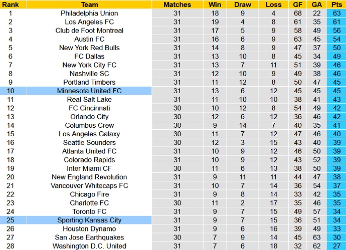 Nhận định, soi kèo Sporting KC vs Minnesota, 7h30 ngày 18/9 - Ảnh 5