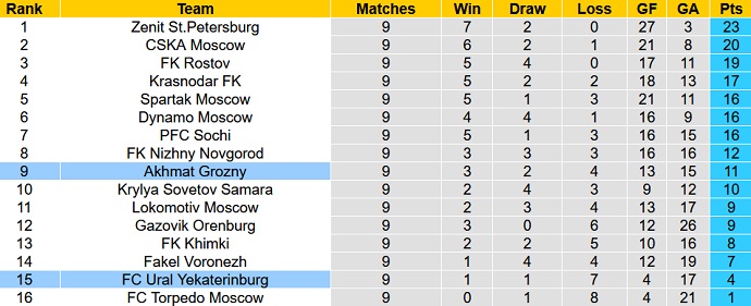 Nhận định, soi kèo Ural vs Akhmat Grozny, 16h00 ngày 17/9 - Ảnh 6