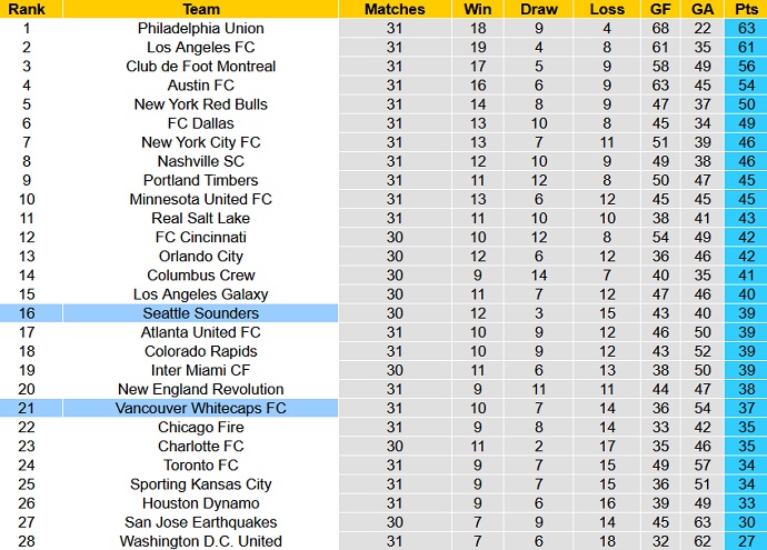 Nhận định, soi kèo Vancouver vs Seattle Sounders, 9h00 ngày 18/9 - Ảnh 5