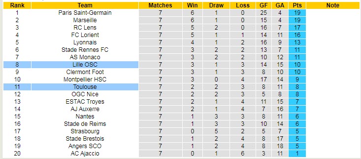 Soi kèo, dự đoán Macao Lille vs Toulouse, 2h ngày 18/9 - Ảnh 5