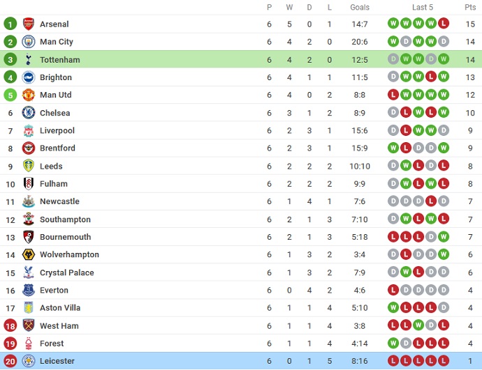 Soi kèo phạt góc Tottenham vs Leicester City, 23h30 ngày 17/9 - Ảnh 6