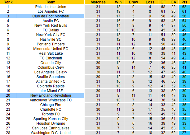 Soi kèo tài xỉu New England vs Montreal hôm nay, 6h37 ngày 18/9 - Ảnh 5