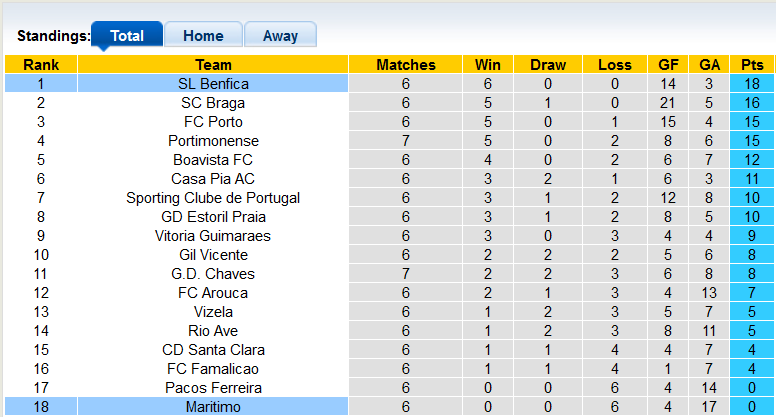 Nhận định, soi kèo Benfica vs Maritimo, 0h ngày 19/9 - Ảnh 4