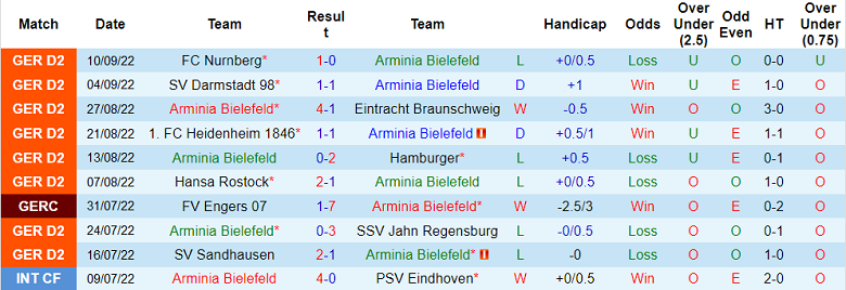 Nhận định, soi kèo Bielefeld vs Holstein Kiel, 18h ngày 17/9 - Ảnh 1