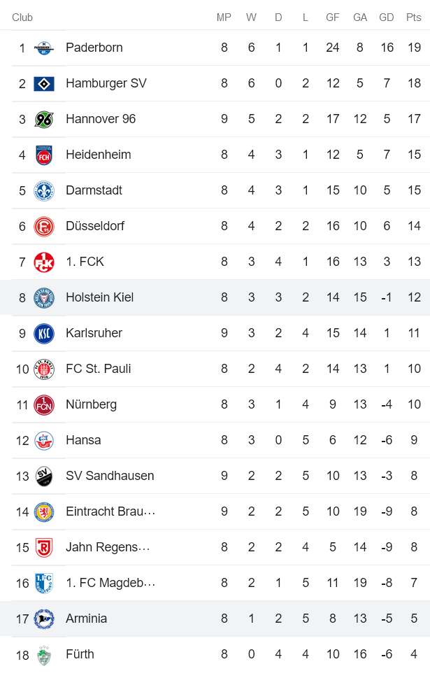 Nhận định, soi kèo Bielefeld vs Holstein Kiel, 18h ngày 17/9 - Ảnh 5