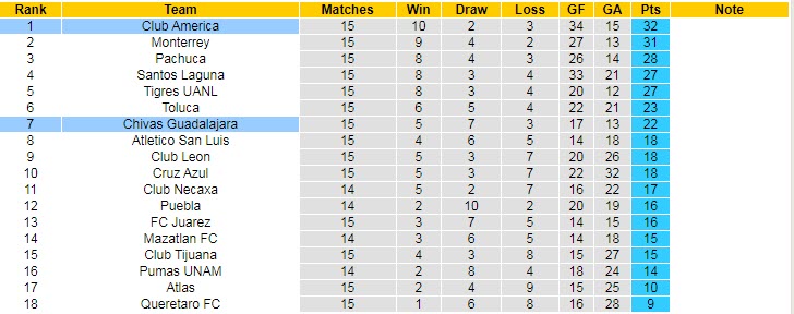 Nhận định, soi kèo Club America vs Guadalajara Chivas, 9h05 ngày 18/9 - Ảnh 4