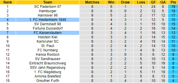 Nhận định, soi kèo Heidenheim vs Kaiserslautern, 18h30 ngày 18/9 - Ảnh 5