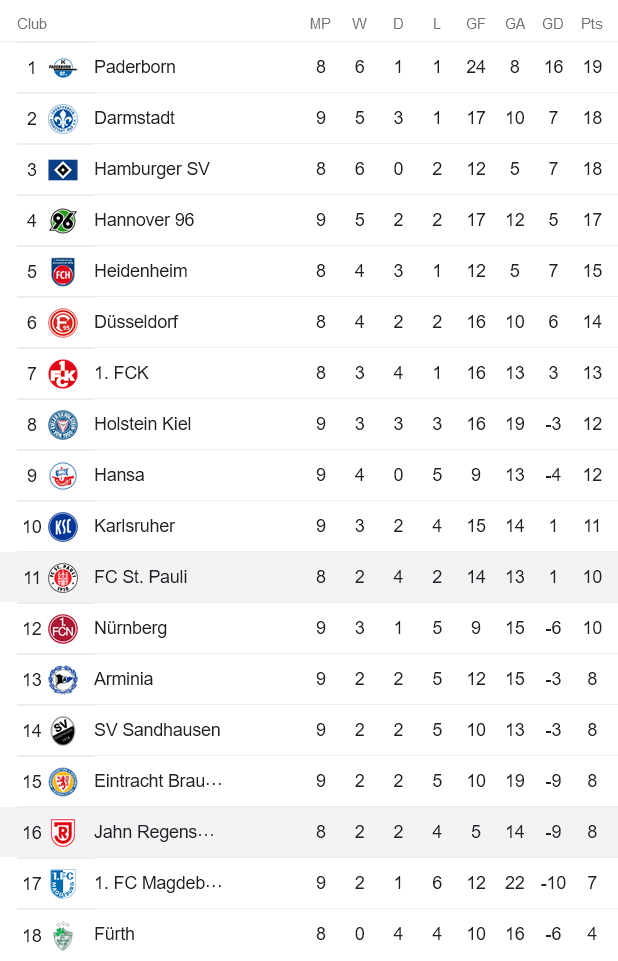 Nhận định, soi kèo Jahn Regensburg vs St. Pauli, 18h30 ngày 18/9 - Ảnh 5