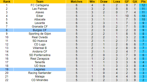 Soi kèo, dự đoán Macao Leganes vs Burgos, 19h ngày 18/9 - Ảnh 5