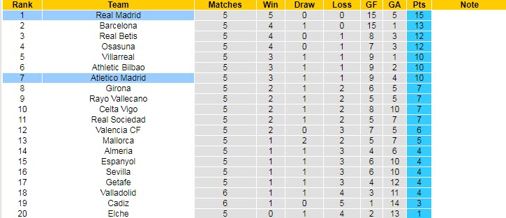 Đội hình dự kiến mạnh nhất Atletico vs Real Madrid, 2h ngày 19/9  - Ảnh 5