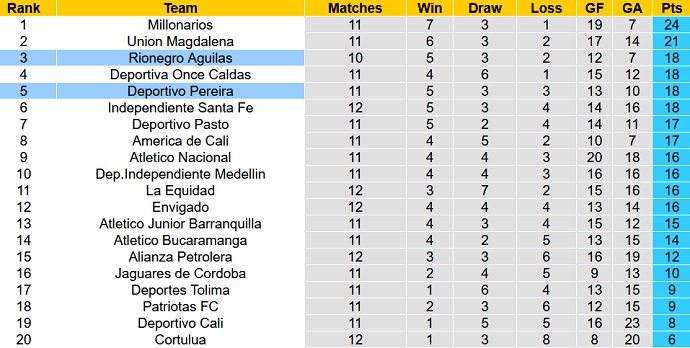 Nhận định, soi kèo Deportivo Pereira vs Rionegro Águilasl, 8h00 ngày 20/9 - Ảnh 5