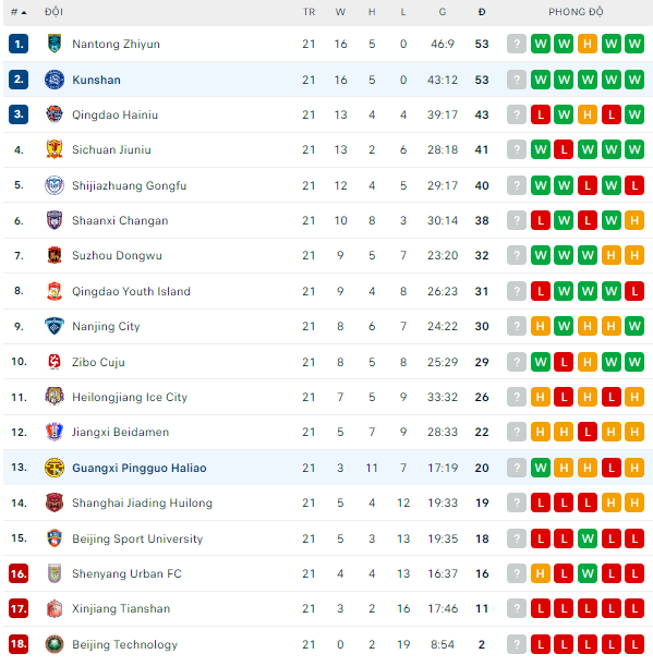 Nhận định, soi kèo Kunshan vs Guangxi Pingguo, 18h30 ngày 20/9 - Ảnh 5