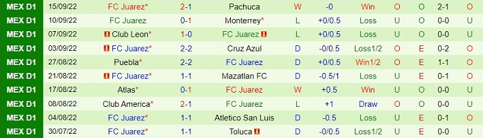 Nhận định, soi kèo Santos Laguna vs Juárez, 7h05 ngày 19/9 - Ảnh 2