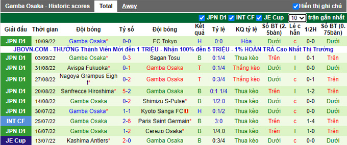 Nhận định, soi kèo Vissel Kobe vs Gamba Osaka, 17h ngày 18/9 - Ảnh 2