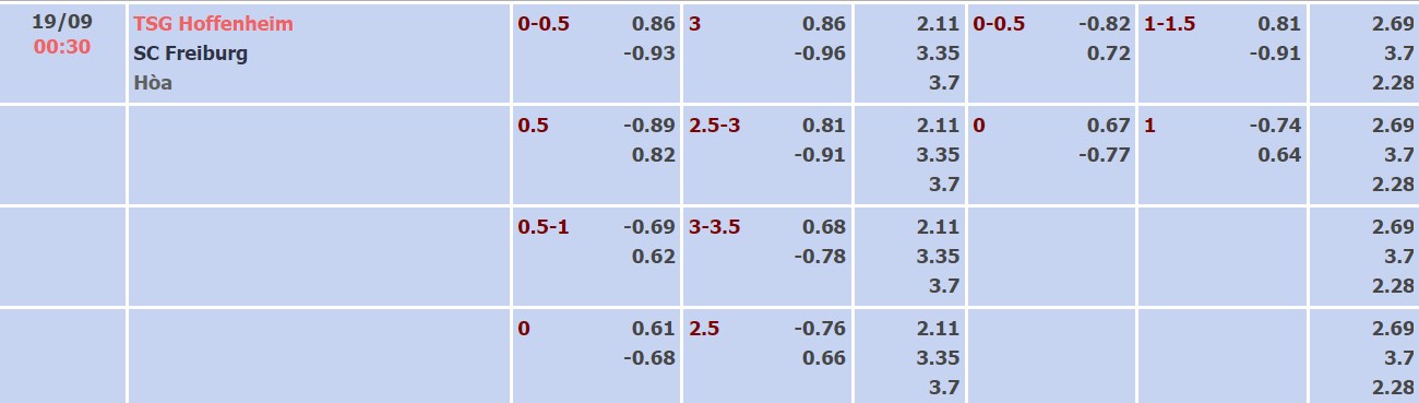 Soi kèo, dự đoán Macao Hoffenheim vs Freiburg, 0h30 ngày 19/9 - Ảnh 4