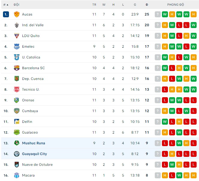 Nhận định, soi kèo Guayaquil vs Mushuc Runa, 7h ngày 20/9 - Ảnh 3