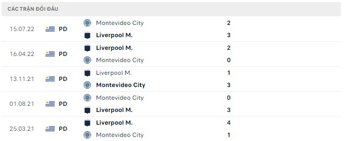 Nhận định, soi kèo Montevideo vs Liverpool M, 5h30 ngày 20/9 - Ảnh 2