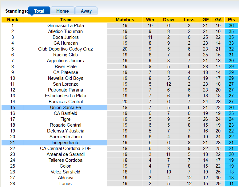 Nhận định, soi kèo Unión Santa Fe vs Independiente, 7h30 ngày 20/9 - Ảnh 4