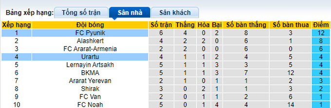 Nhận định, soi kèo Urartu vs Pyunik, 23h ngày 19/9 - Ảnh 4