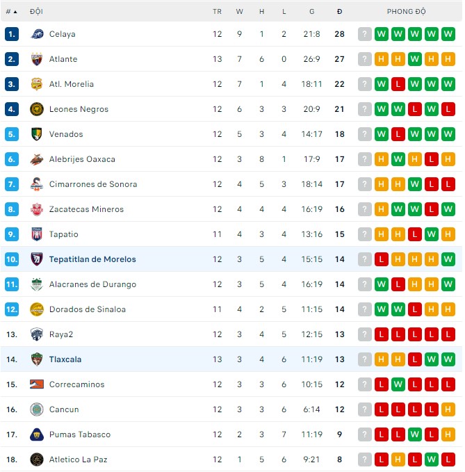 Soi kèo, dự đoán Macao Tlaxcala vs Tepatitlan, 7h05 ngày 21/9 - Ảnh 3